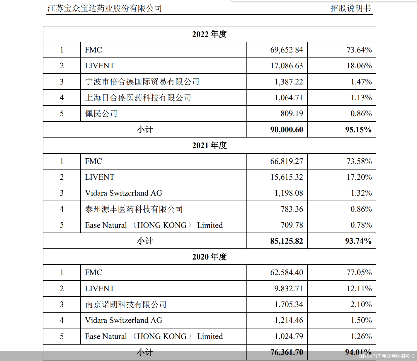 截图来自于宝众宝达招股书