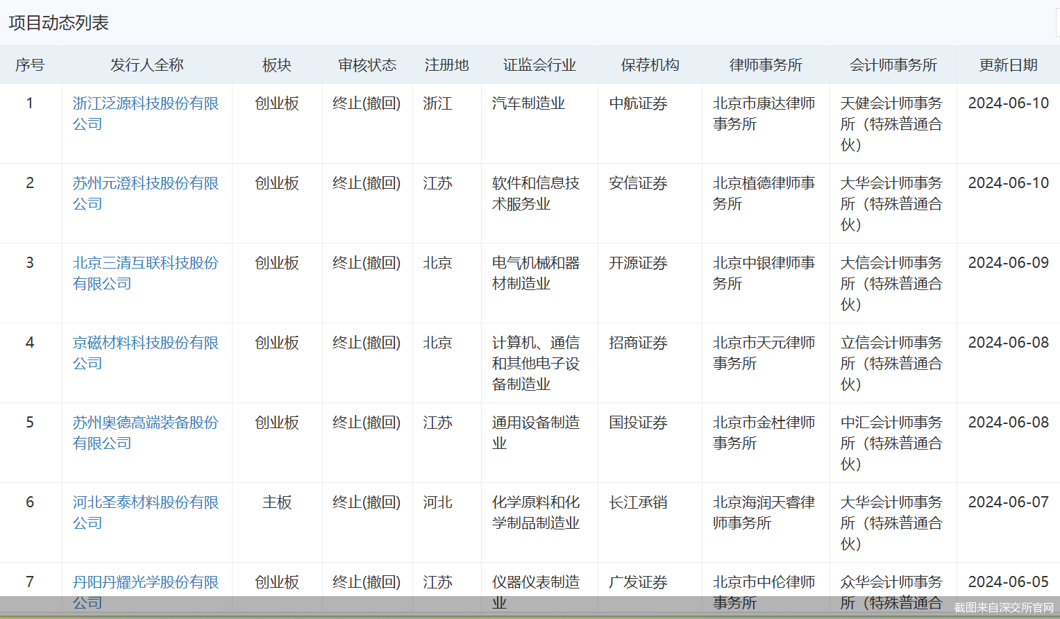 截图来自深交所官网