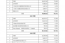宝众宝达IPO背后：FMC贡献逾七成营收 两年分红近2.6亿元