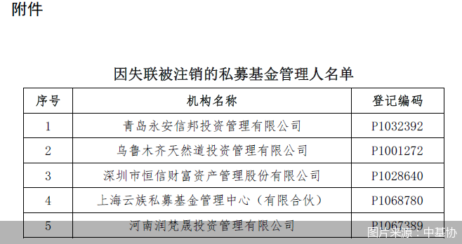 图片来源:中基协