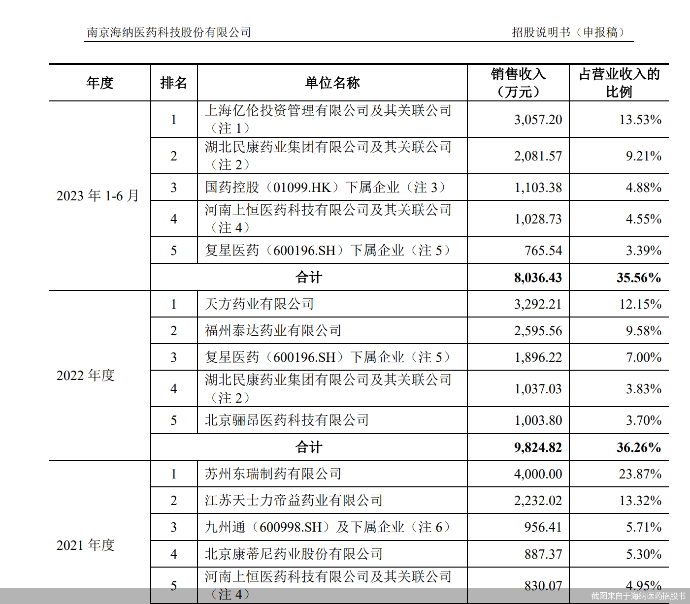 截图来自于海纳医药招股书
