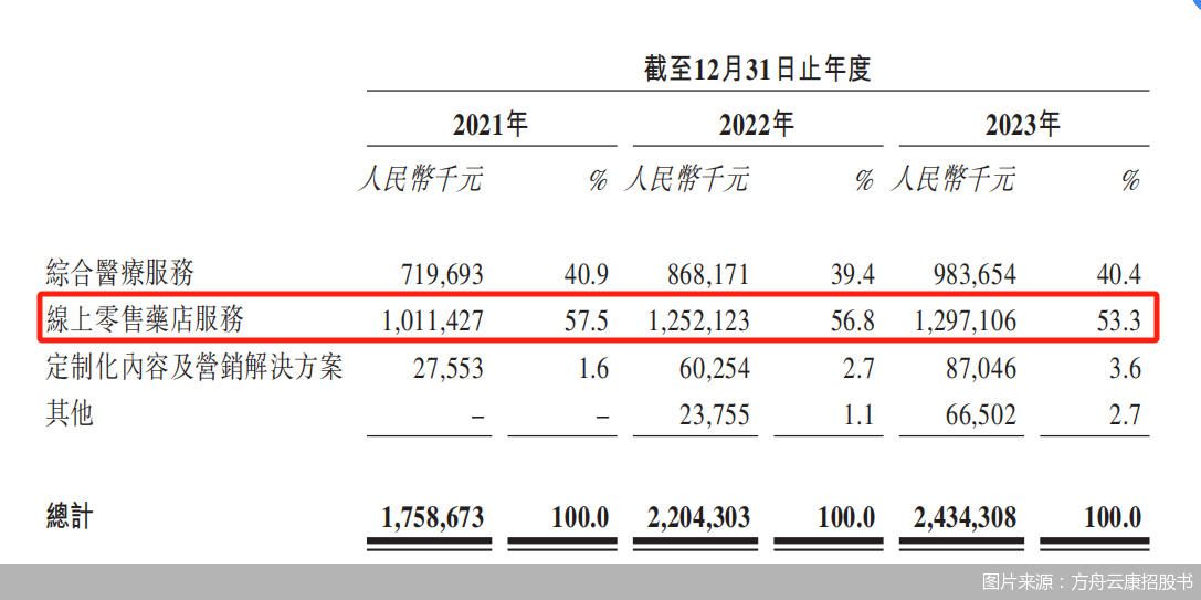图片来源：方舟云康招股书