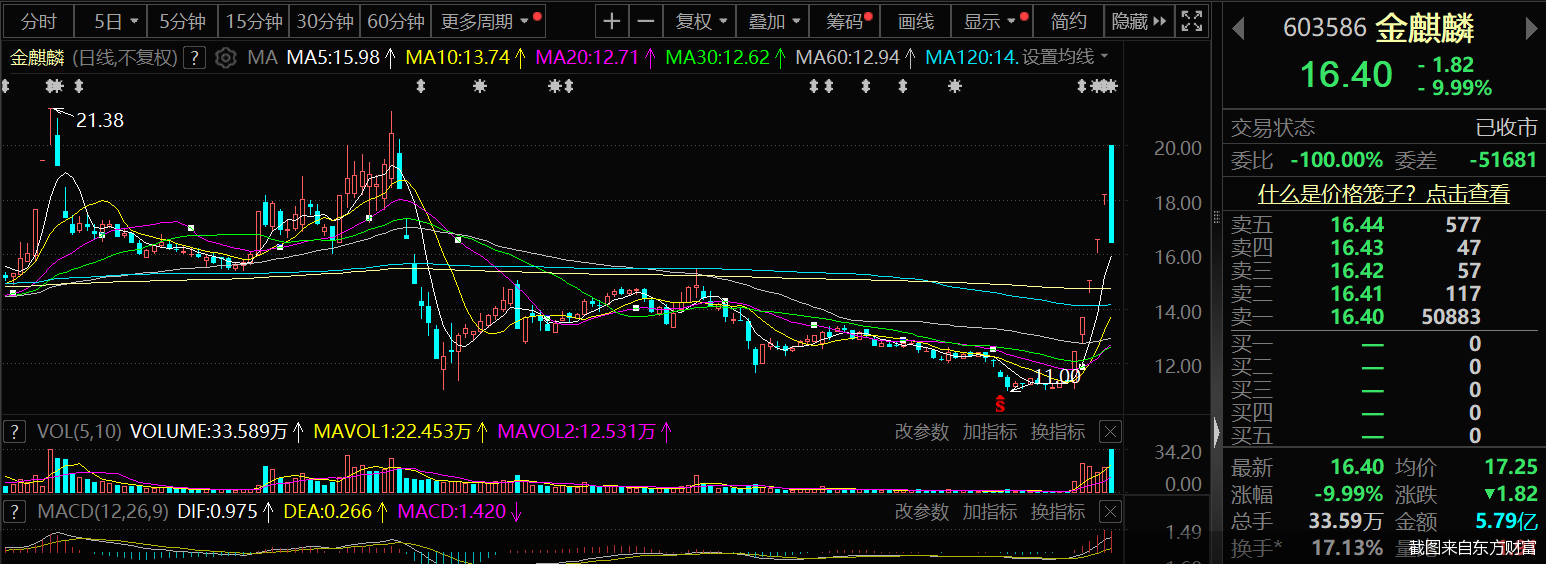 截图来自东方财富