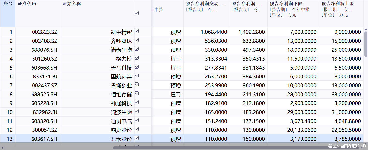 截图来自同花顺iFinD
