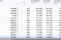 56股“剧透”中报：九成报喜 预亏股仅2只