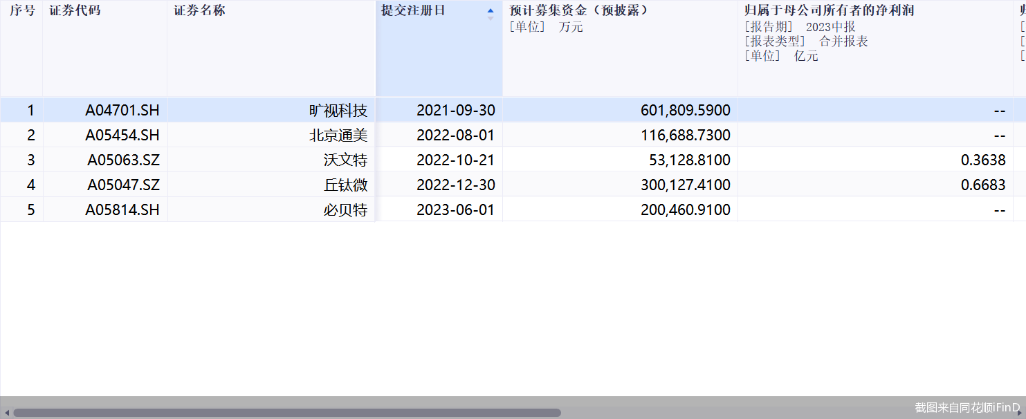 截图来自同花顺iFinD