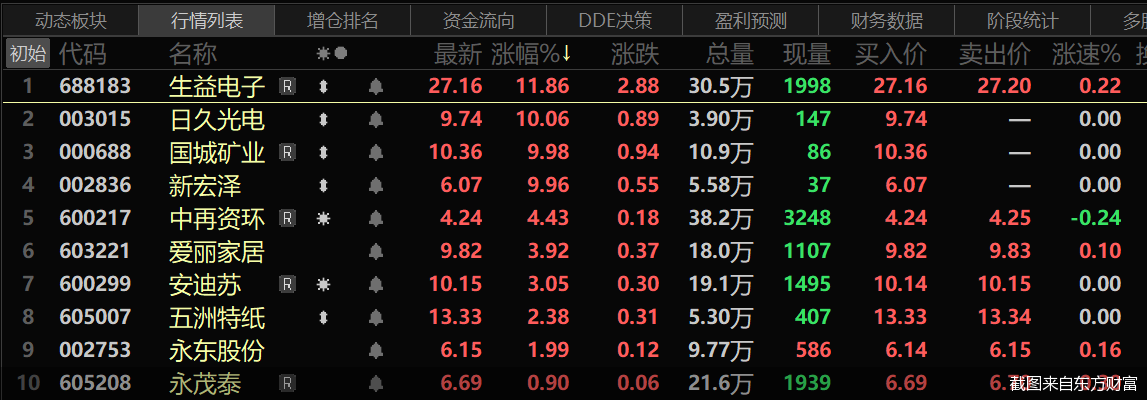 截图来自东方财富