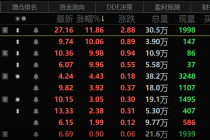 业绩预告井喷，15股上半年净利最高预增超10倍