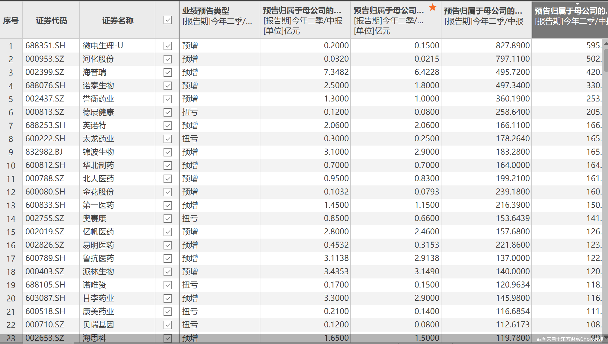 截图来自于东方财富Choice数据