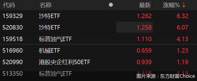 图片来源：东方财富Choice