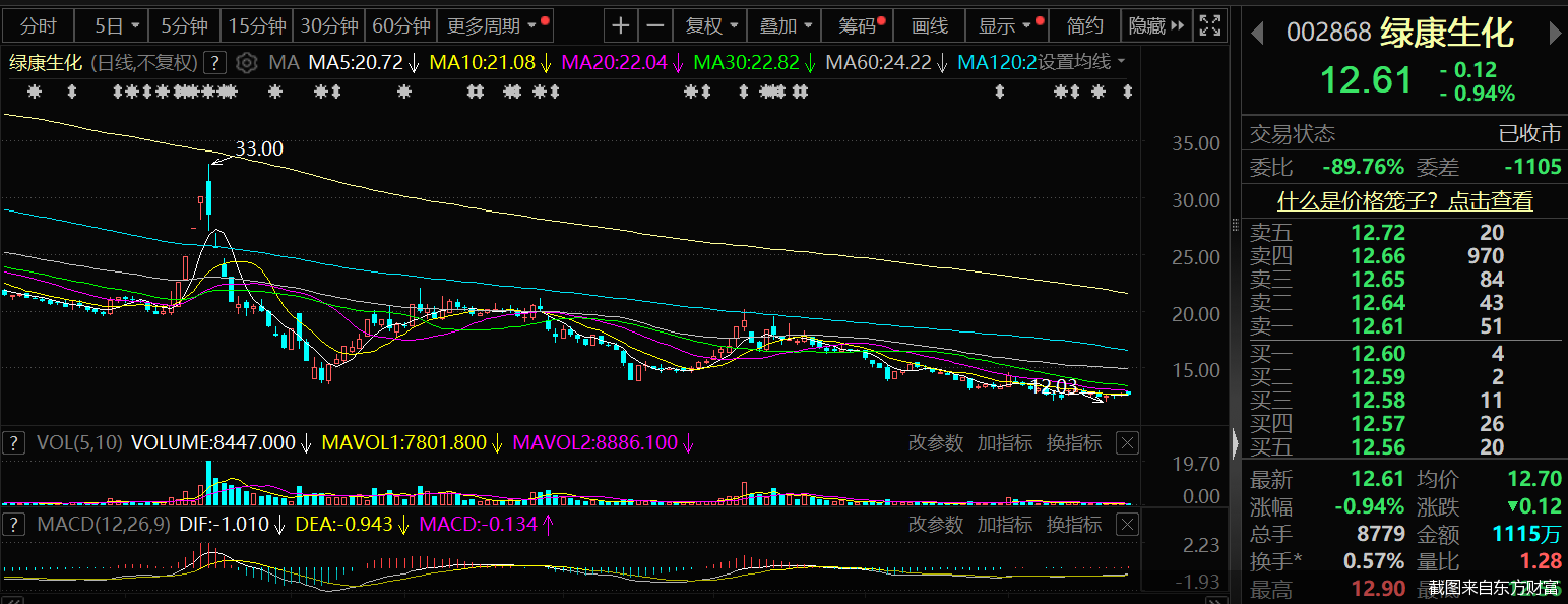 截图来自东方财富