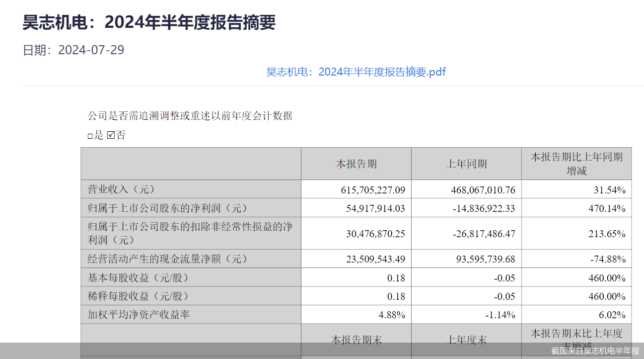 截图来自昊志机电半年报