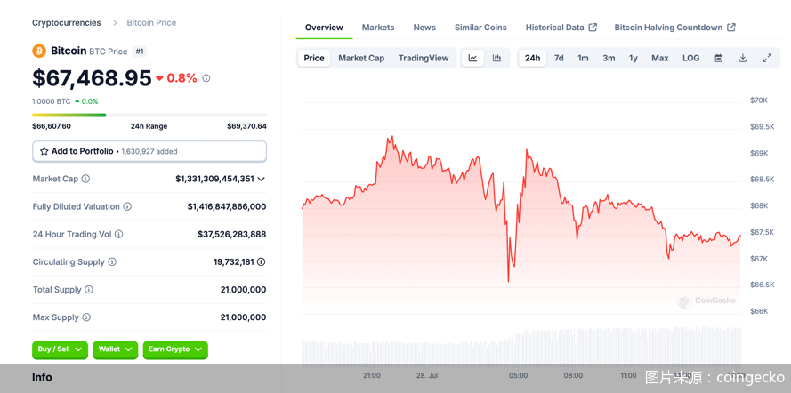 图片来源：coingecko