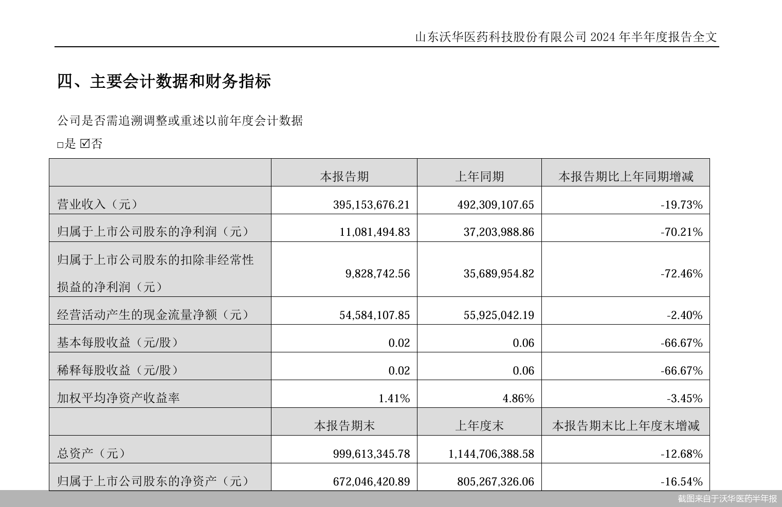 截图来自于沃华医药半年报