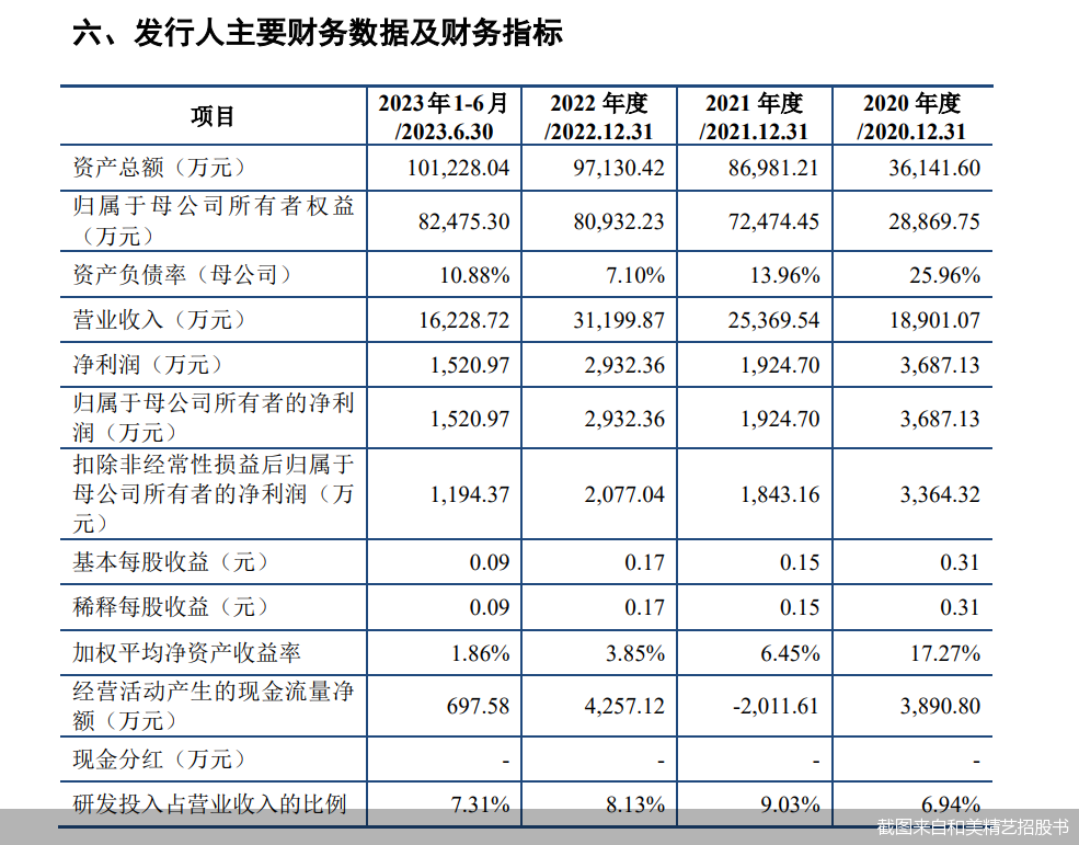 截图来自和美精艺招股书