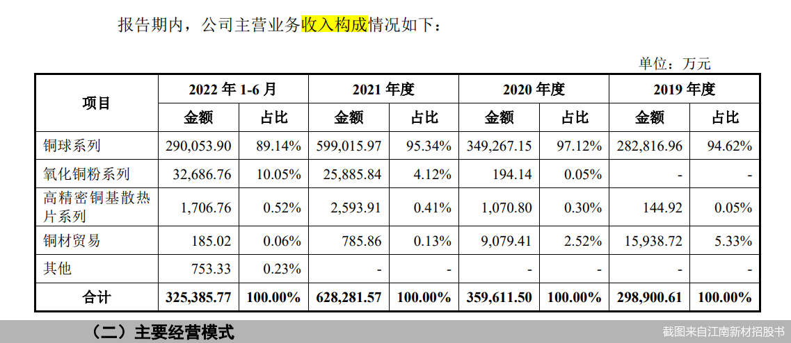 截图来自江南新材招股书