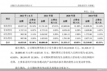 济人药业IPO背后：核心产品销售额连降、重营销轻研发