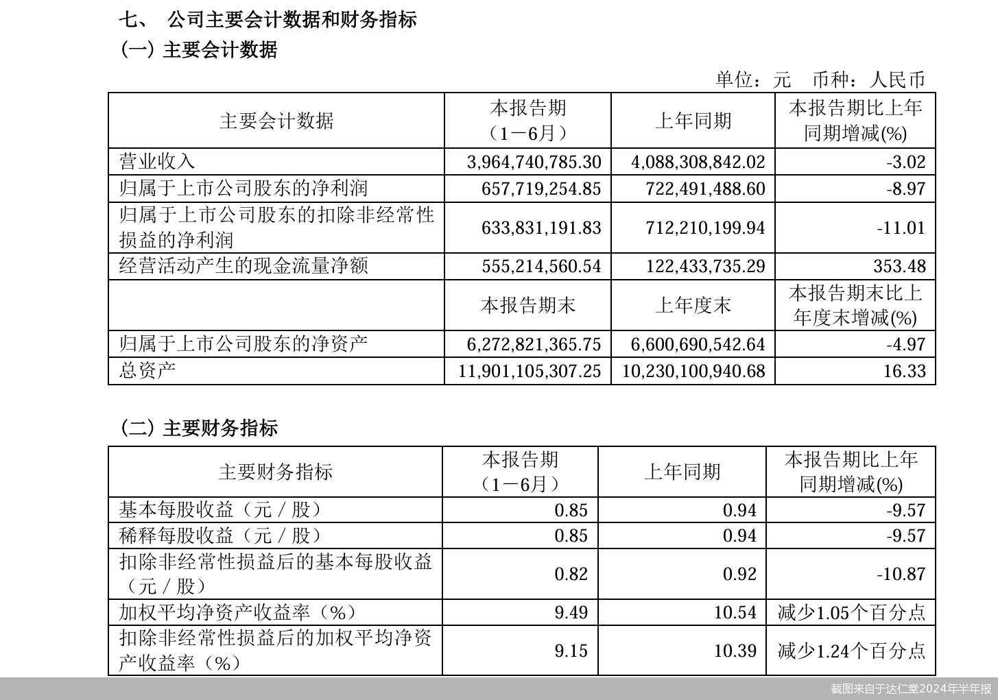 截图来自于达仁堂2024年半年报