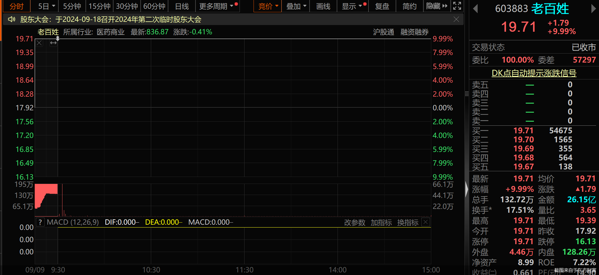 截图来自于东方财富