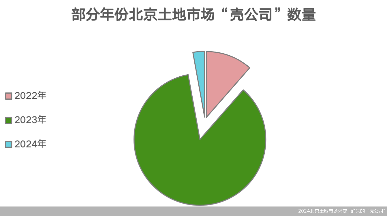 2024北京土地市场求变 | 消失的&ldquo;壳公司&rdquo;