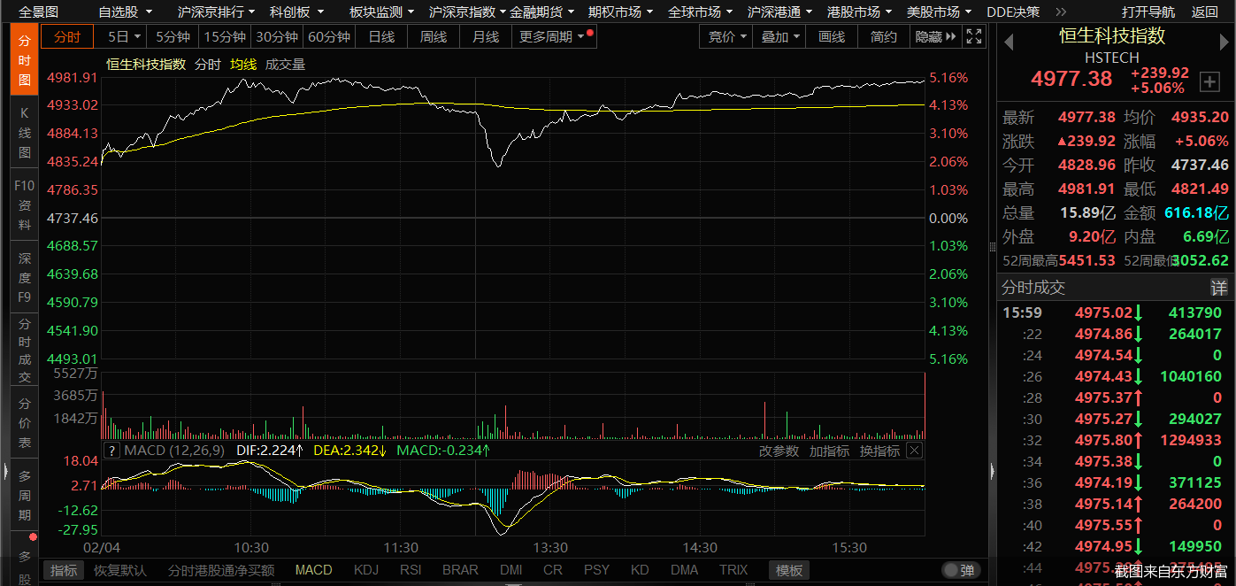 港股飙升！恒生科技指数大涨5.06%，中芯国际H股创历史新高