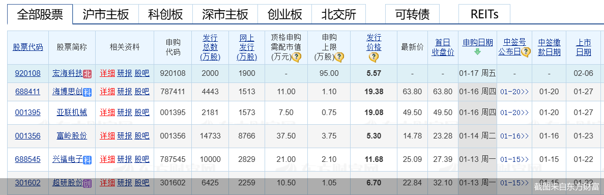 截图来自东方财富