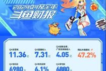 创新业务收入连续八季度增长，斗鱼多元化策略再深化