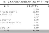 中基协：截至一季度末，资产管理产品总规模达72.32万亿元