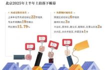 北京上半年土地成交额破千亿大关