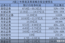 最高增1300%！11家券商上半年业绩预喜，自营、财富管理收入大幅提升