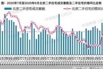 月度成交量同比实现“九连增”，北京二手房市场持续修复