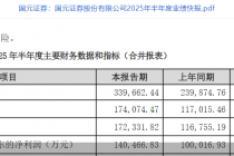 国元证券业绩快报：上半年归母净利润14.05亿元，同比增长40.44%
