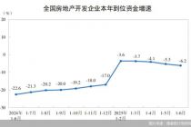房企现金流解冻：资本金降幅收窄，库存连降四个月