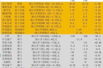 房企半年报前瞻 ｜ 保利发展净利润暂时领跑，滨江集团增长超四成