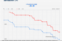 7月LPR“按兵不动”，四季度房贷利率仍有下降空间！