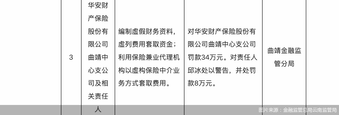图片来源：金融监管总局云南监管局