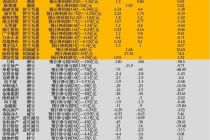 房企半年报前瞻｜10家房企扭亏为盈，下半年经营突破挑战仍存