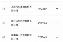 零跑首次进榜、赛力斯跃升235位，车企竞逐《财富》中国500强