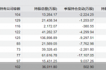 主动基金二季度前十大重仓股出炉！“三甲”均遭减持