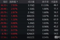 券商股走强！中银证券领涨，多只主题ETF涨超1%