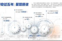 “十四五”我国减税降费预计超10万亿元