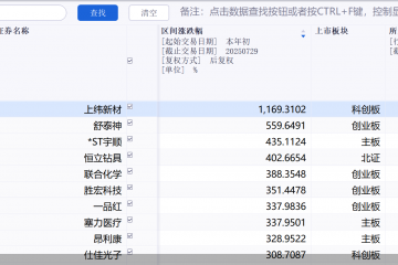 股价狂飙，上纬新材15天涨近10倍！年内翻倍个股还有谁