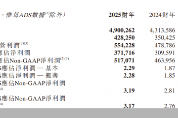 新东方2025财年净利增两成，俞敏洪定调新财年聚焦核心教育