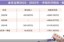 科创板第五套纳新 泰诺麦博闯关