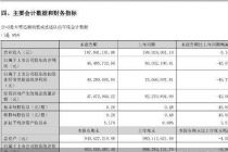 正海生物失速：营收下滑、利润腰斩，营销投入打水漂