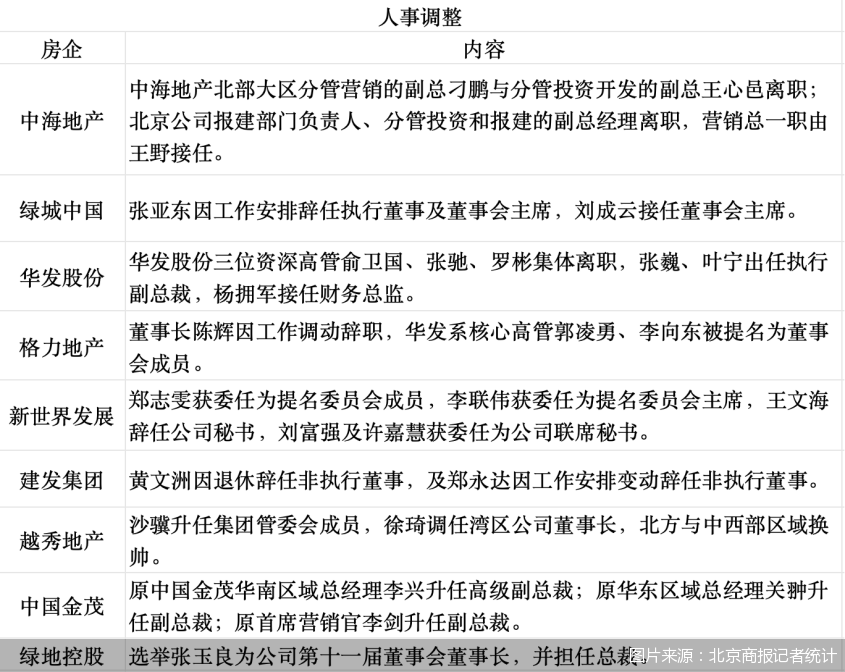 图片来源：北京商报记者统计
