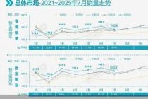 零售与批发均创单月历史新高，7月车市淡季不淡
