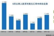 “8·11汇改”十年 人民币汇率弹性增强