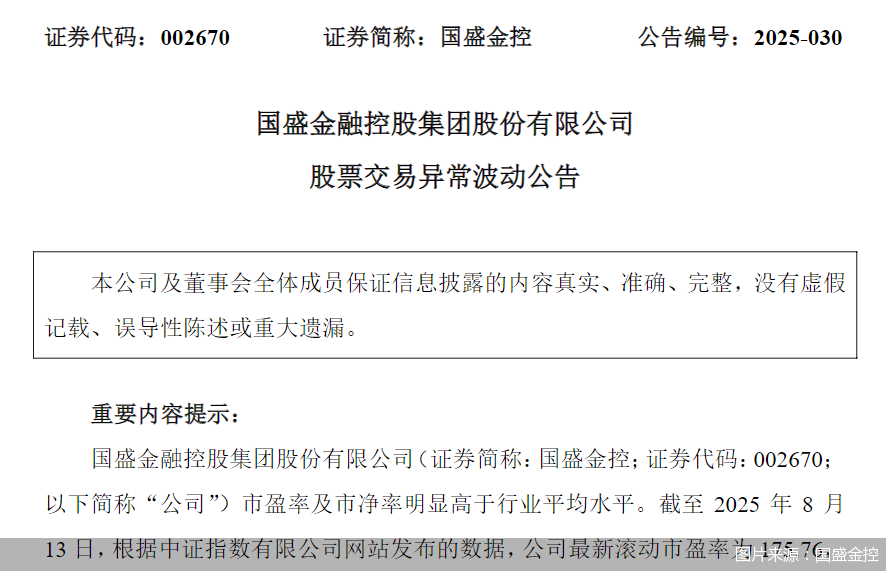 8月13日,国盛金控发布股票交易异常波动公告提示,公司股票连续三个交易日内(2025年8月11日、8月12日、8月13日)日收盘价格涨幅偏离值累计达到20%,根据深交所有关规定,属于股票交易异常波动情形。