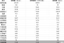 房企交出7月成绩单：超六成单价同比上涨，一、二线布局成效初显